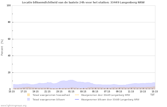 Grafieken: Locatie bliksemdichtheid