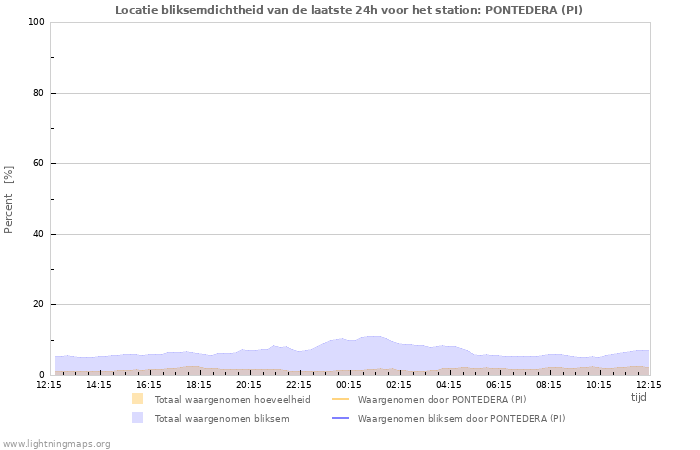 Grafieken: Locatie bliksemdichtheid