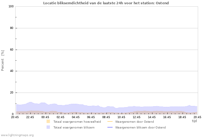 Grafieken: Locatie bliksemdichtheid