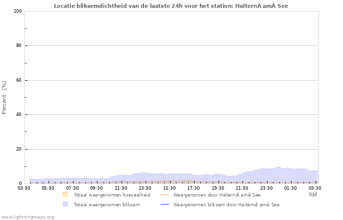 Grafieken: Locatie bliksemdichtheid