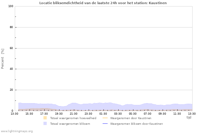 Grafieken: Locatie bliksemdichtheid