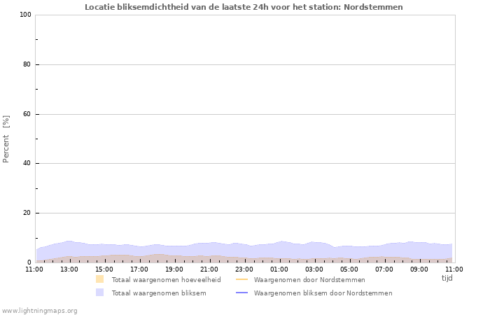 Grafieken: Locatie bliksemdichtheid