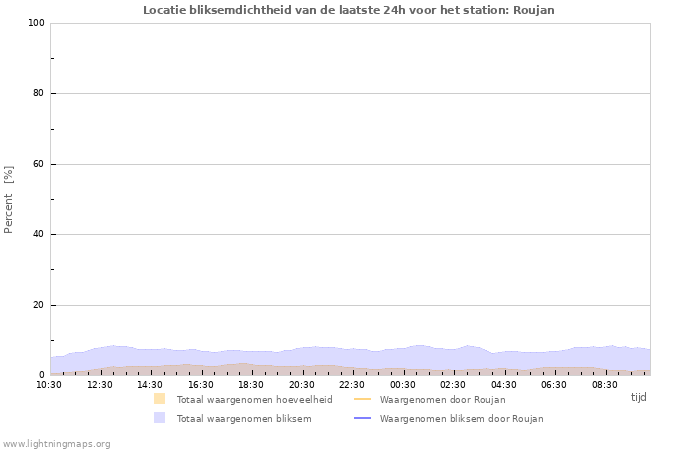 Grafieken: Locatie bliksemdichtheid