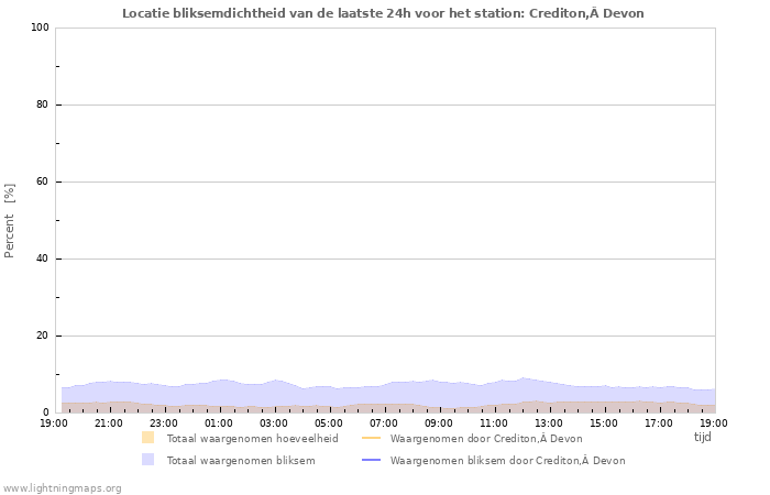 Grafieken: Locatie bliksemdichtheid