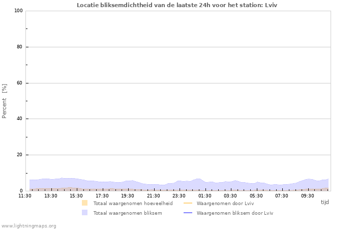 Grafieken: Locatie bliksemdichtheid