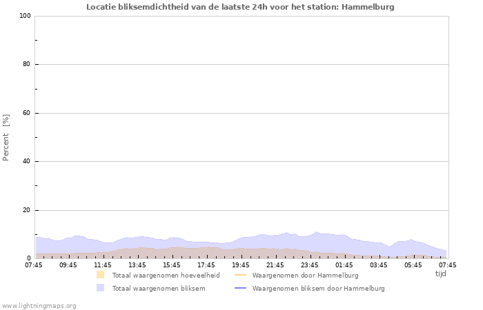 Grafieken: Locatie bliksemdichtheid