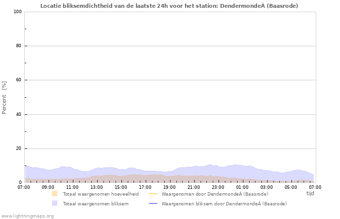 Grafieken: Locatie bliksemdichtheid