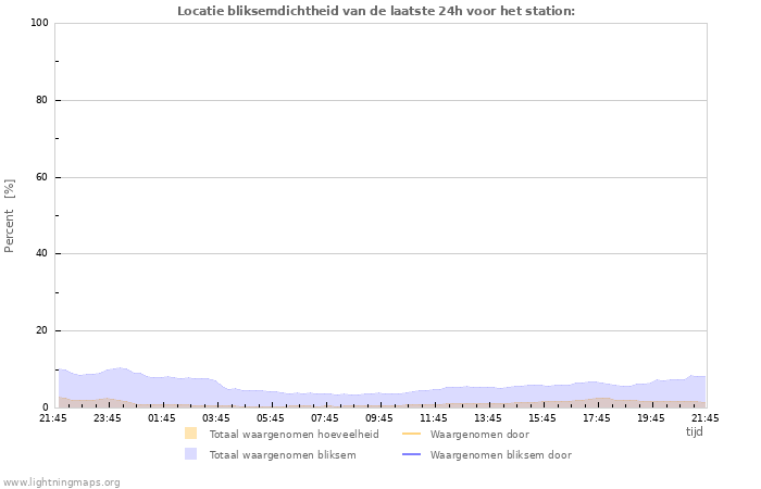 Grafieken: Locatie bliksemdichtheid