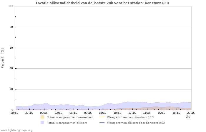 Grafieken: Locatie bliksemdichtheid