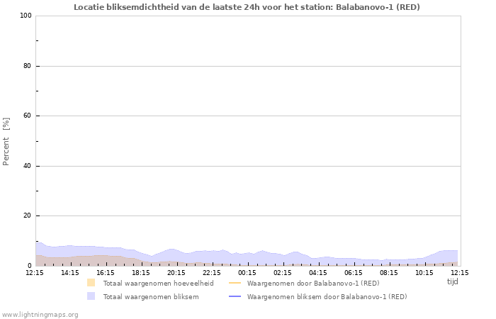 Grafieken: Locatie bliksemdichtheid