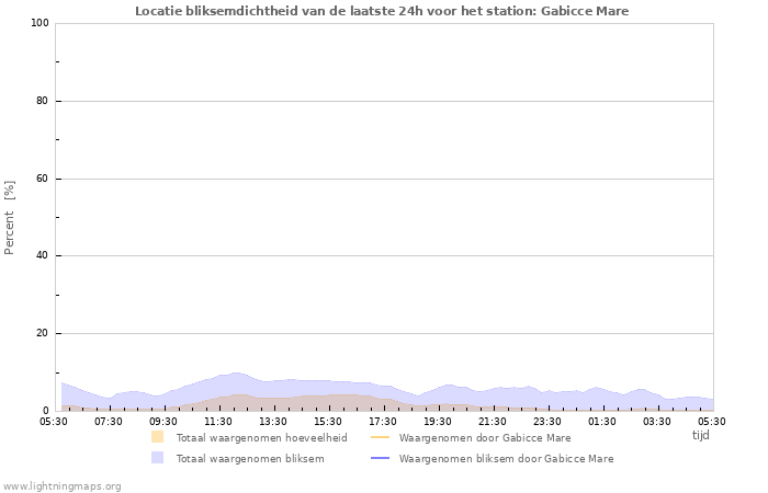 Grafieken: Locatie bliksemdichtheid