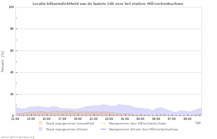 Grafieken: Locatie bliksemdichtheid