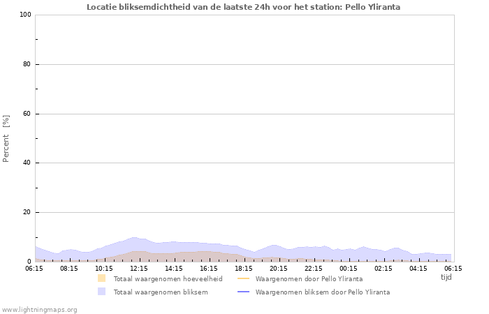 Grafieken: Locatie bliksemdichtheid