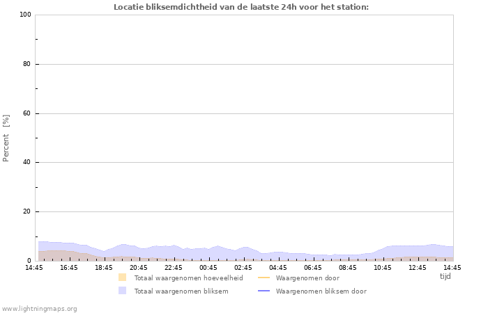 Grafieken: Locatie bliksemdichtheid