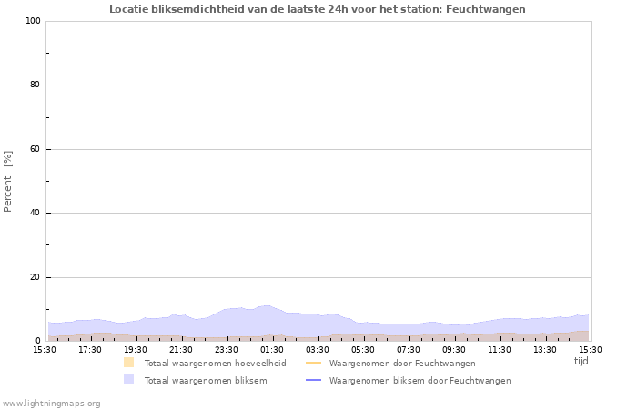 Grafieken: Locatie bliksemdichtheid