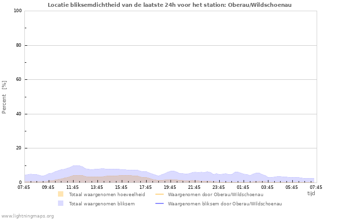 Grafieken: Locatie bliksemdichtheid