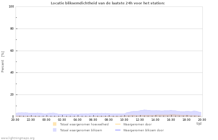 Grafieken: Locatie bliksemdichtheid