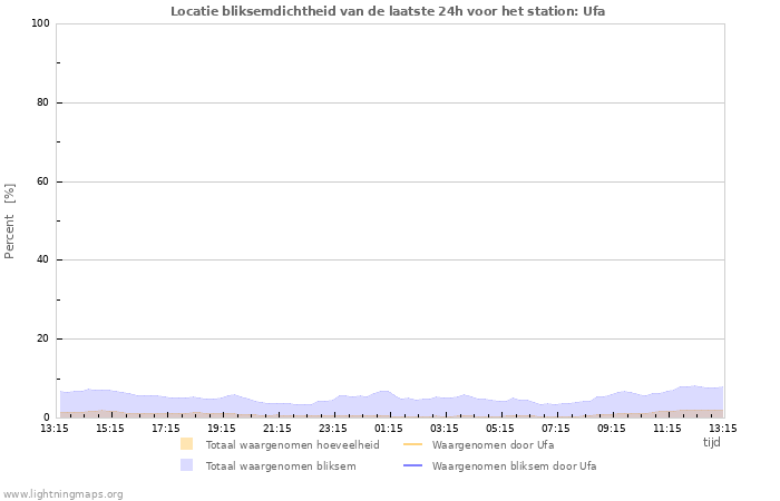 Grafieken: Locatie bliksemdichtheid