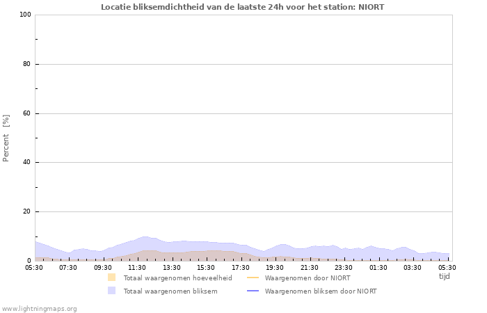 Grafieken: Locatie bliksemdichtheid