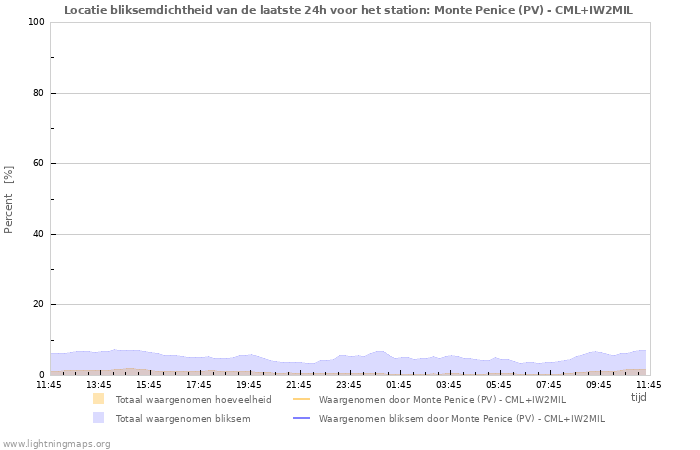 Grafieken: Locatie bliksemdichtheid