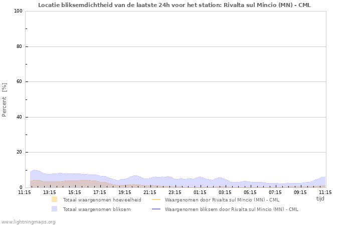 Grafieken: Locatie bliksemdichtheid