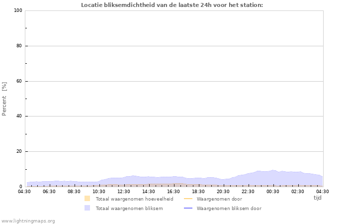 Grafieken: Locatie bliksemdichtheid