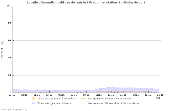 Grafieken: Locatie bliksemdichtheid