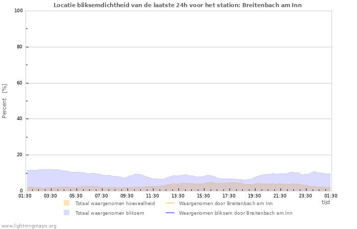 Grafieken: Locatie bliksemdichtheid