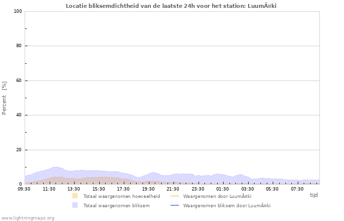 Grafieken: Locatie bliksemdichtheid