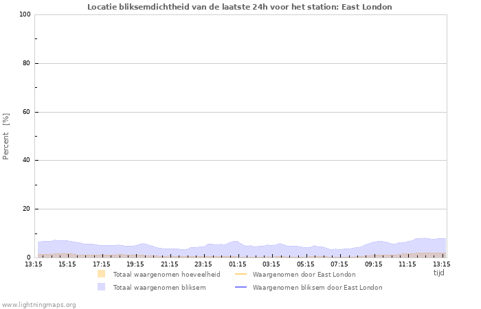 Grafieken: Locatie bliksemdichtheid