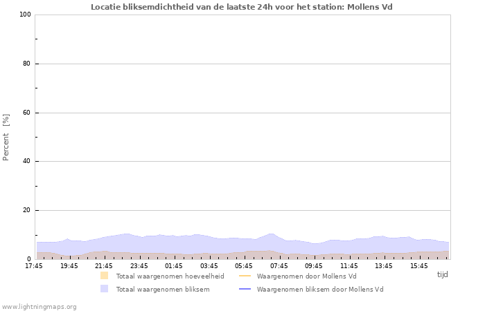 Grafieken: Locatie bliksemdichtheid