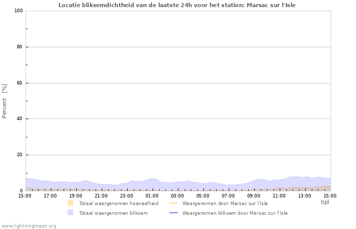 Grafieken: Locatie bliksemdichtheid