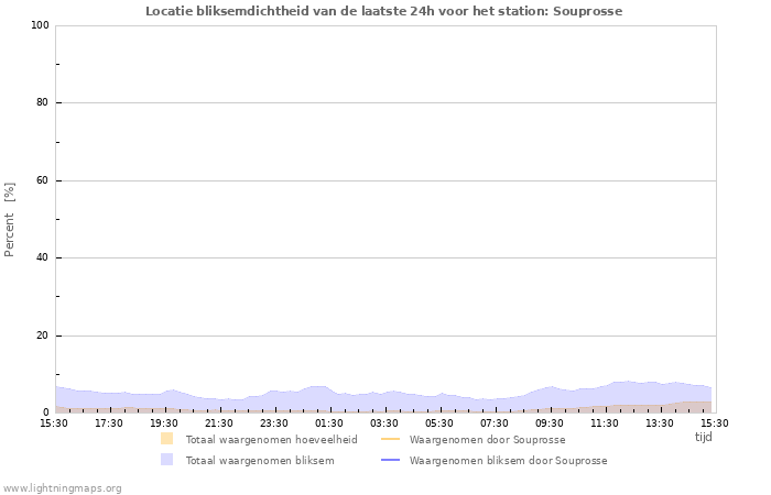 Grafieken: Locatie bliksemdichtheid