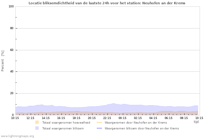 Grafieken: Locatie bliksemdichtheid