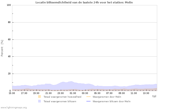 Grafieken: Locatie bliksemdichtheid