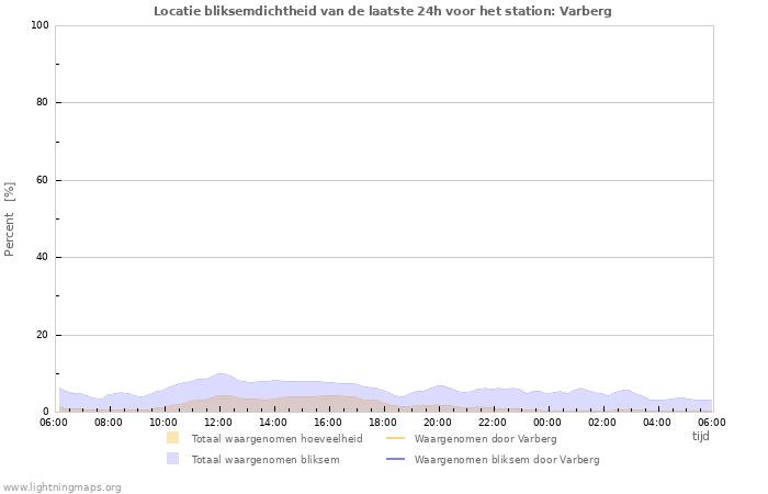 Grafieken: Locatie bliksemdichtheid