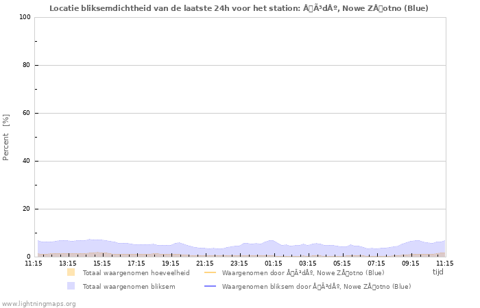 Grafieken: Locatie bliksemdichtheid