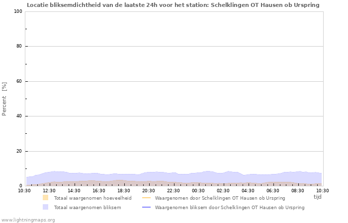 Grafieken: Locatie bliksemdichtheid