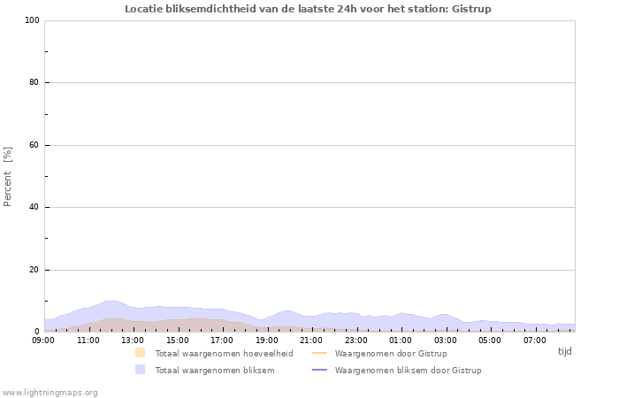 Grafieken: Locatie bliksemdichtheid