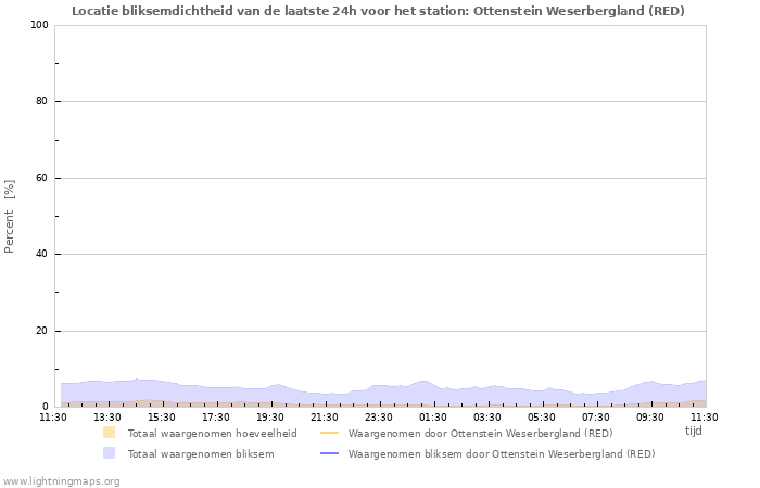 Grafieken: Locatie bliksemdichtheid