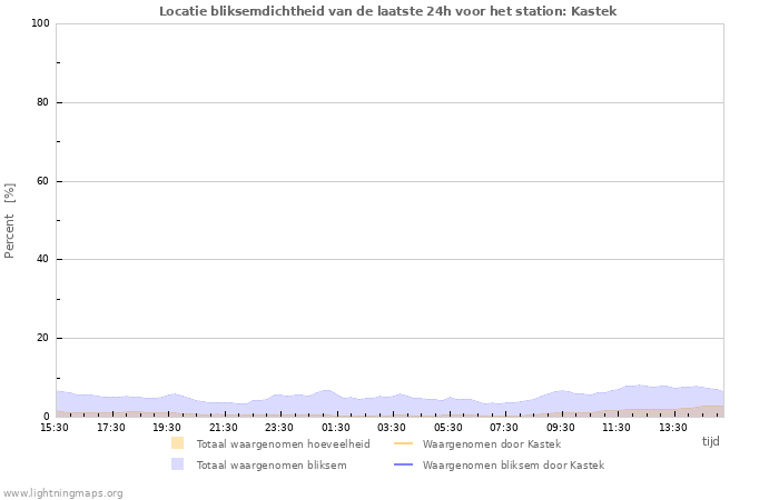 Grafieken: Locatie bliksemdichtheid