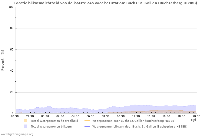 Grafieken: Locatie bliksemdichtheid