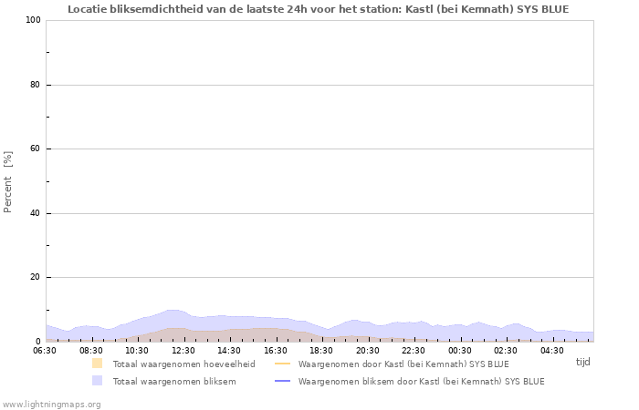 Grafieken: Locatie bliksemdichtheid