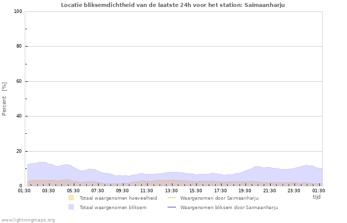 Grafieken: Locatie bliksemdichtheid