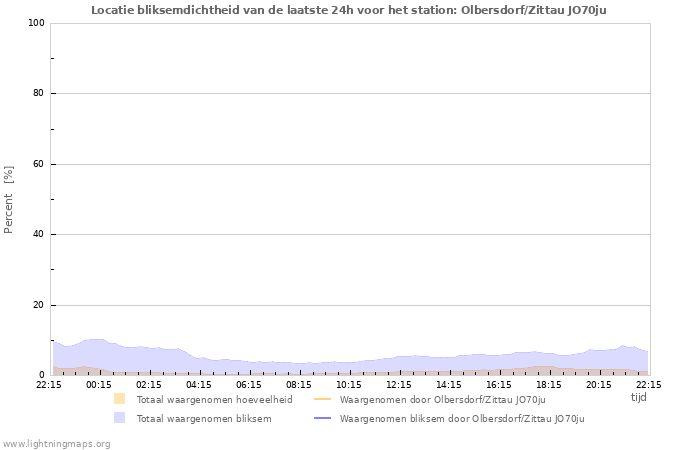 Grafieken: Locatie bliksemdichtheid