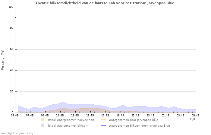 Grafieken: Locatie bliksemdichtheid