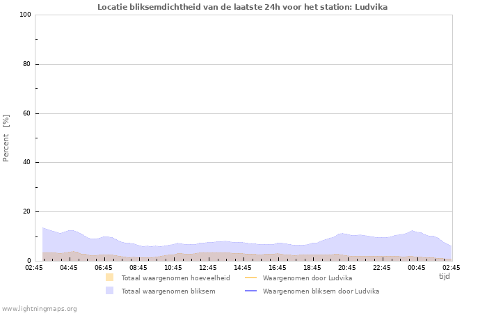 Grafieken: Locatie bliksemdichtheid