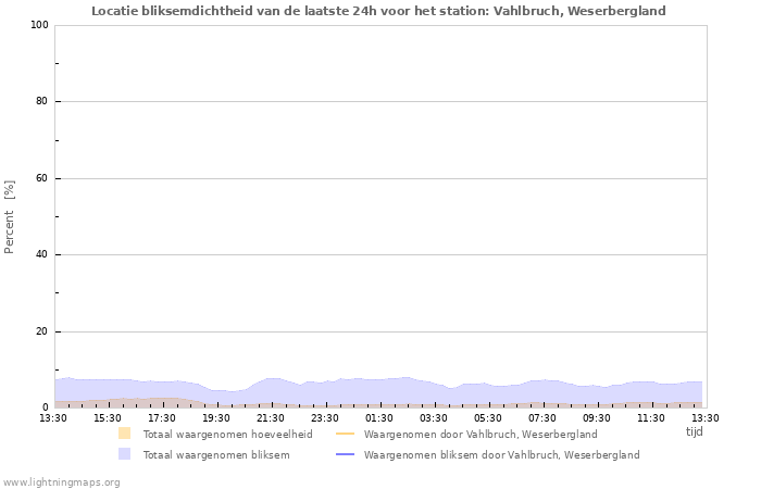 Grafieken: Locatie bliksemdichtheid