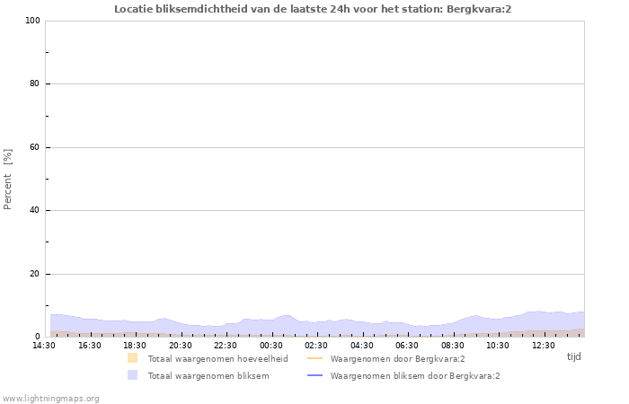 Grafieken: Locatie bliksemdichtheid