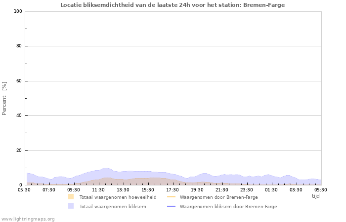 Grafieken: Locatie bliksemdichtheid